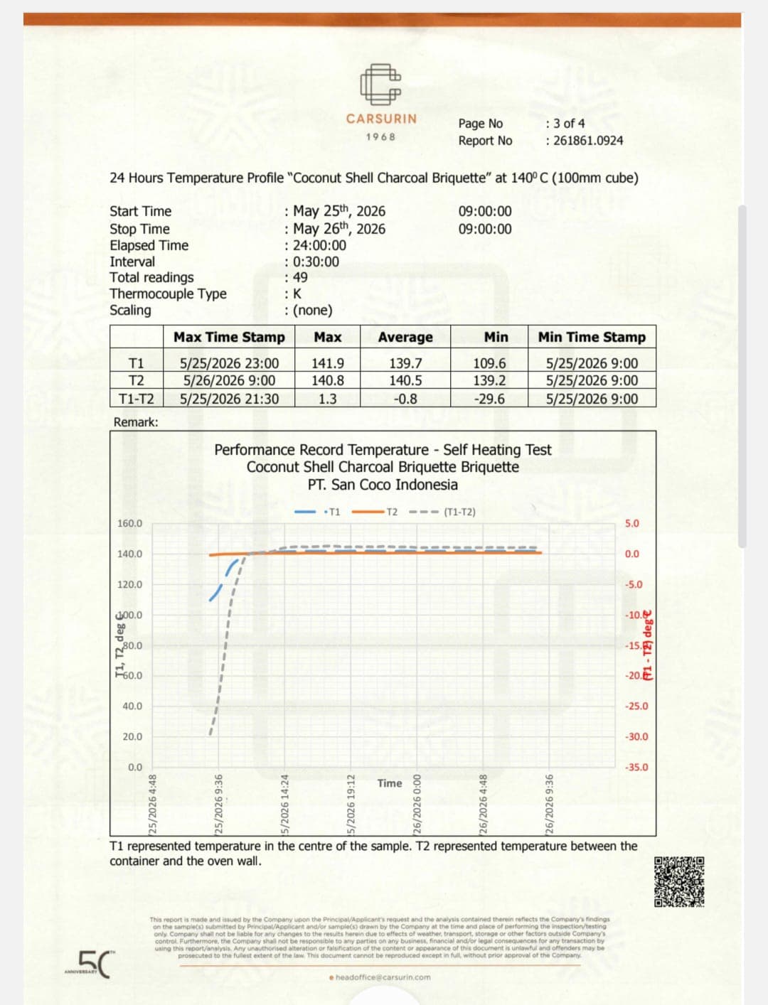 Self-Heating Test - 24h Profile